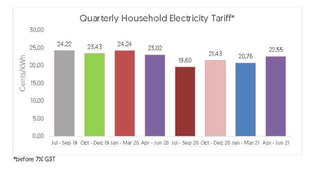 SP Group electricity tarriff rate